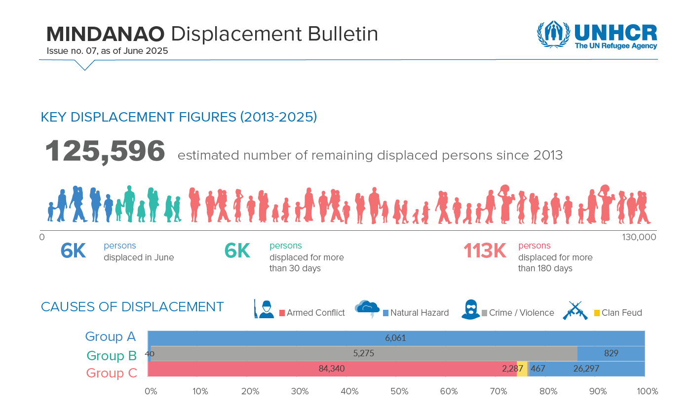 Mindanao Displacement Bulletin as of June 2025